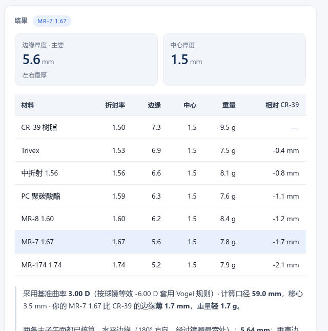 计算结果:600 度配 1.67 的边缘与中心厚度